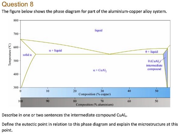 Question 8 The figure below shows the phase diagram for part of the ...