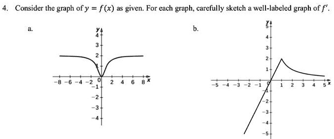 SOLVED: Consider the graph ofy = f (x) as given. For cach graph ...