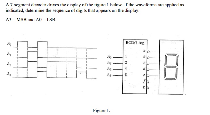 Solved A 7 Segment Decoder Drives The Display Of The Figure 1 Below