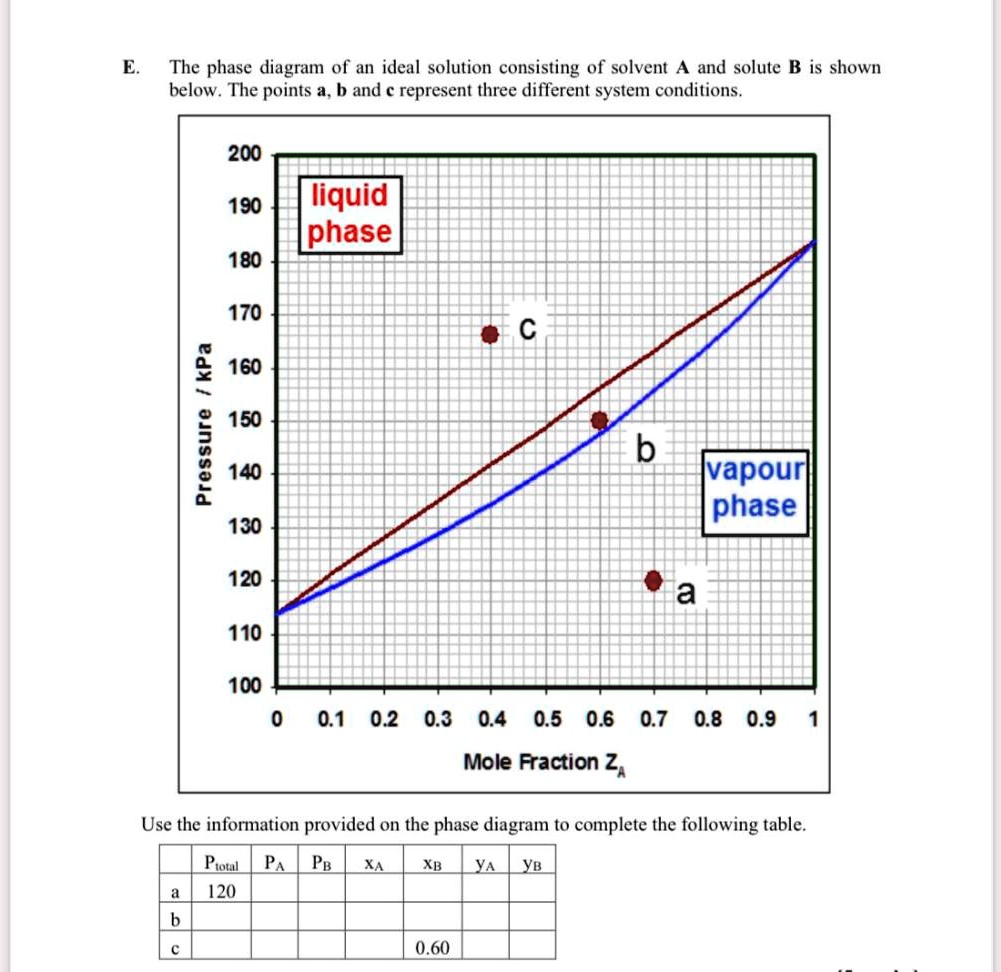 SOLVED: The Phase Diagram Of An Ideal Solution Consisting Of Solvent A ...