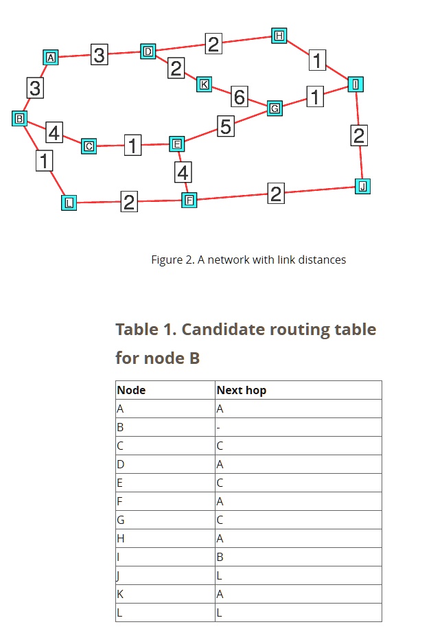 Calculate the shortest paths from node A, to every other node, in the ...