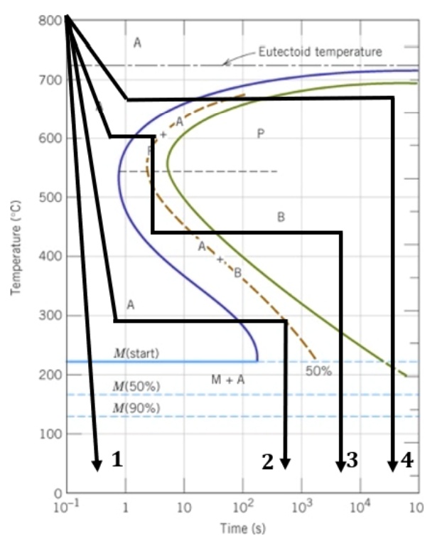 SOLVED: A TTT Diagram For The Iron-carbon System At The Eutectoid ...