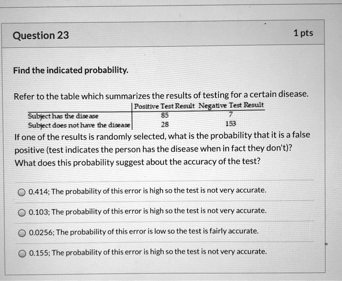 Find the indicated probability.

Refer to the table which summarizes the results of testing for a certain disease.

Positive Test Result Negative Test Result
Subject has the disease 85 7
Subject does not have the disease 28 153

If one of the results is randomly selected, what is the probability that it is a false positive (test indicates the person has the disease when in fact they don't)? What does this probability suggest about the accuracy of the test?

0.414; The probability of this error is high so the test is not very accurate.
0.103; The probability of this error is high so the test is not very accurate.
0.0256; The probability of this error is low so the test is fairly accurate.
0.155; The probability of this error is high so the test is not very accurate.