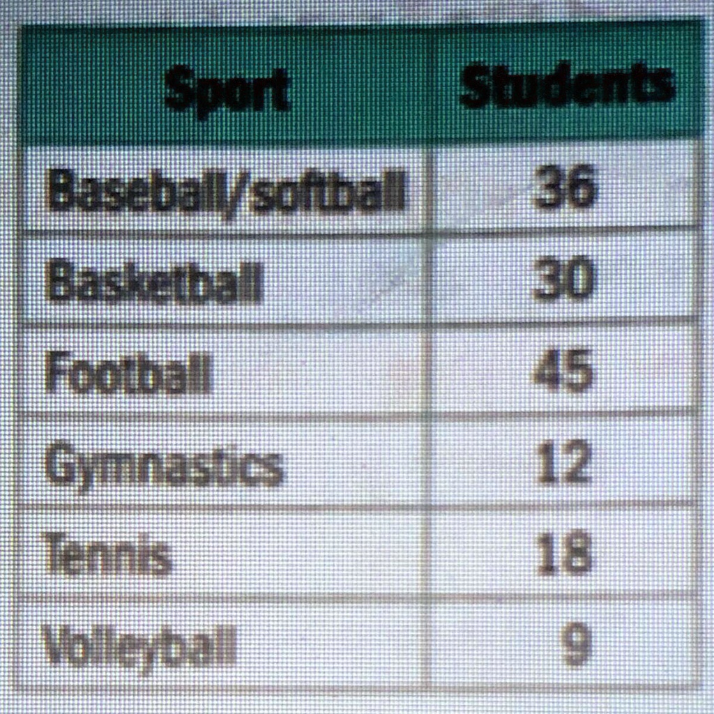 SOLVED: The table shows the results of a survey of 150 students. Use ...