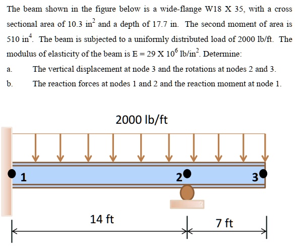 SOLVED: The beam shown in the figure below is a wide-flange W18 X 35 ...