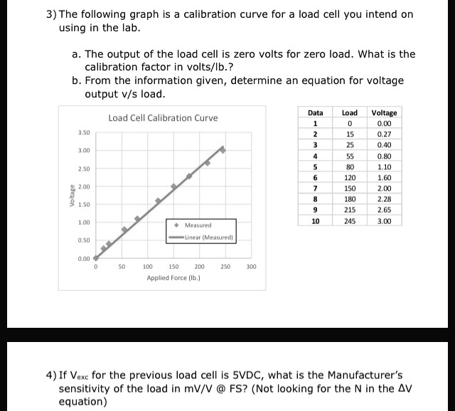 3) The following graph is calibration curve for load … SolvedLib