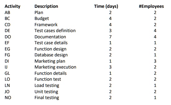 SOLVED: The table below summarizes the major activities in a project ...