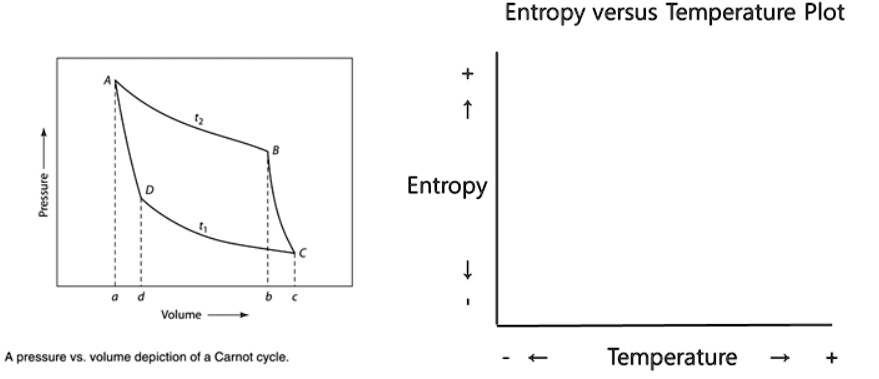 SOLVED: Transfer this Pressure-Volume Carnot cycle into an Entropy vs ...