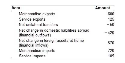 SOLVED: Q.14 Over the course of a year, a nation tracked its foreign
