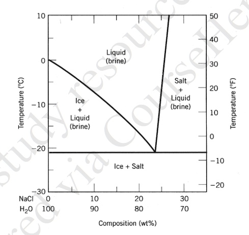 a portion of the h2o nacl phase diagram is shown belowa use free energy ...