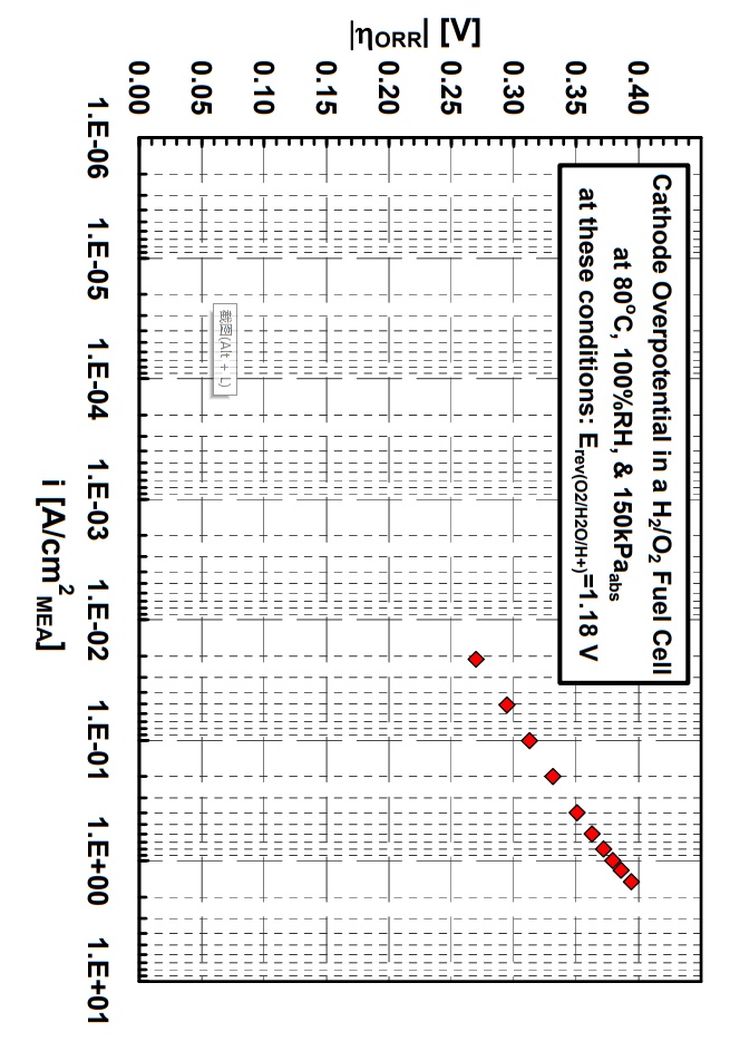 SOLVED The below plot shows the cathode overpotential measured in an