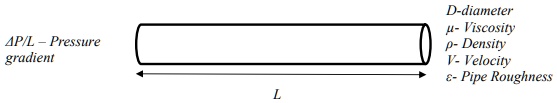 ΔP/L - Pressure gradient L D - diameter μ- Viscosity ρ- Density V ...
