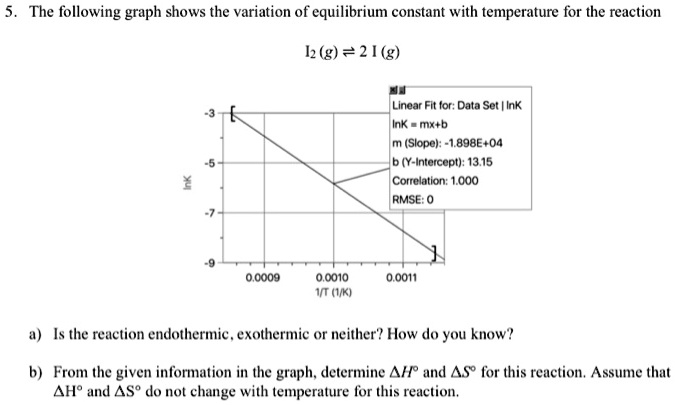5. The following graph shows the variation of equilibrium constant with ...