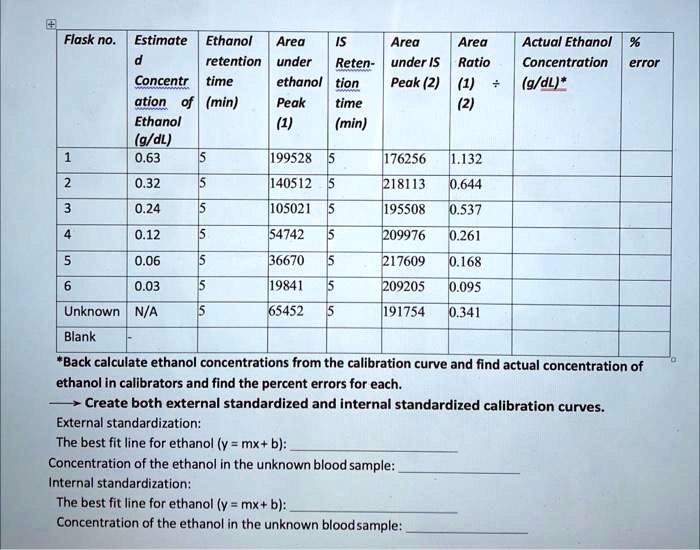 SOLVED Gas Chromatography Blood Alcohol Content (BAC) Analysis