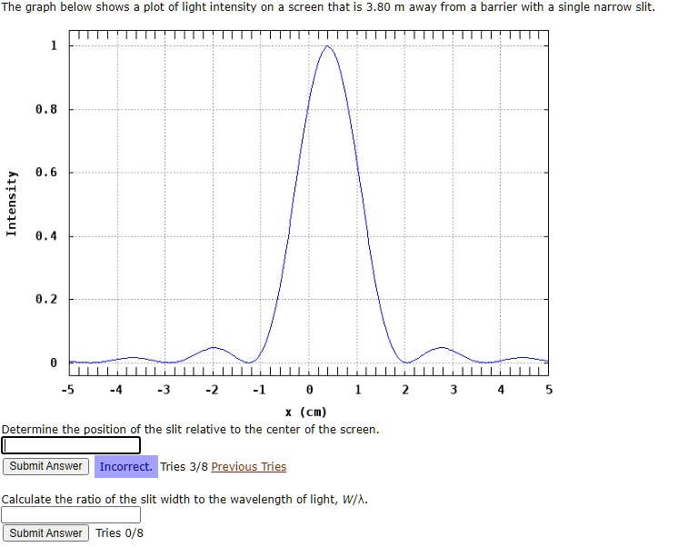 SOLVED: The graph below shows a plot of light intensity on a screen ...