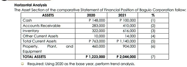 SOLVED: Horizontal Analysis: The Asset Section of the Comparative ...