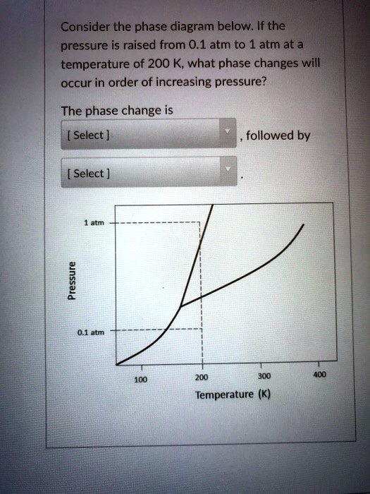 SOLVED: Consider the phase diagram below: If the pressure is raised ...