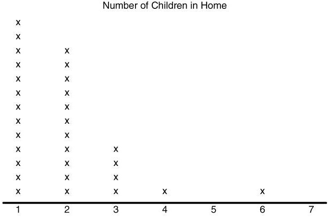 SOLVED: 'The following dot plot represents a random sample of ...
