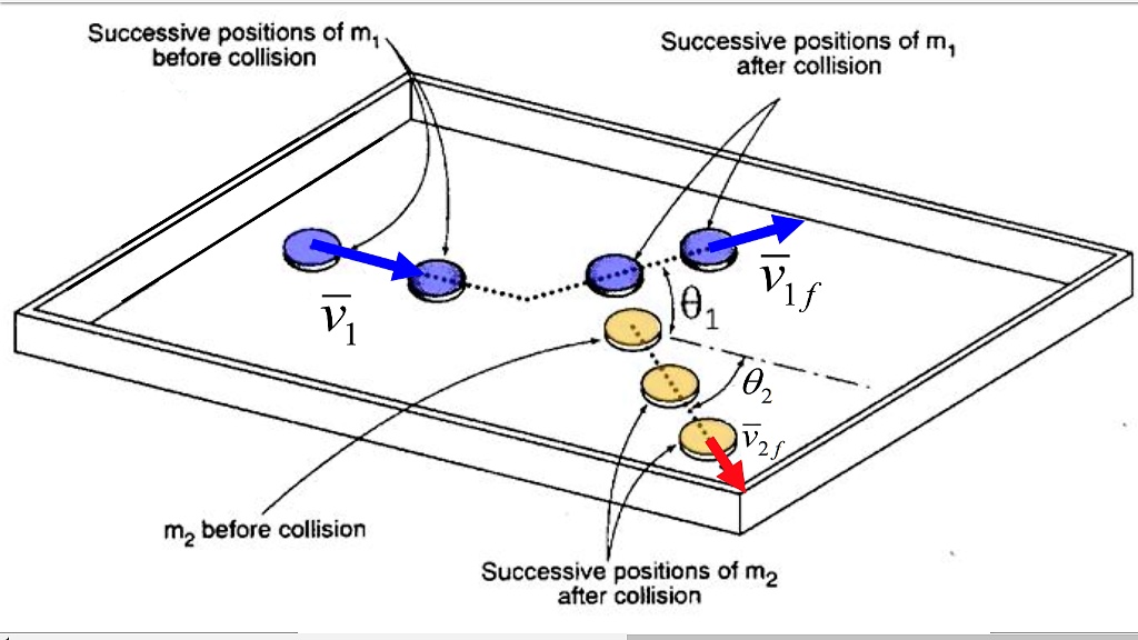 Successive Collision Consider the collision of a moving puck with a second, initially ...