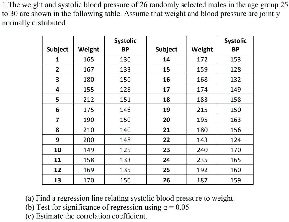 1.The weight and systolic blood pressure of 26 randomly selected males in the age group 25 to 30 are shown in the following table. Assume that weight and blood pressure are jointly normally distributed.

Subject Weight Systolic BP Subject Weight Systolic BP
1 165 130 14 172 153
2 167 133 15 159 128
3 180 150 16 168 132
4 155 128 17 174 149
5 212 151 18 183 158
6 175 146 19 215 150
7 190 150 20 195 163
8 210 140 21 180 156
9 200 148 22 143 124
10 149 125 23 240 170
11 158 133 24 235 165
12 169 135 25 192 160
13 170 150 26 187 159

(a) Find a regression line relating systolic blood pressure to weight.
(b) Test for significance of regression using ? = 0.05
(c) Estimate the correlation coefficient.