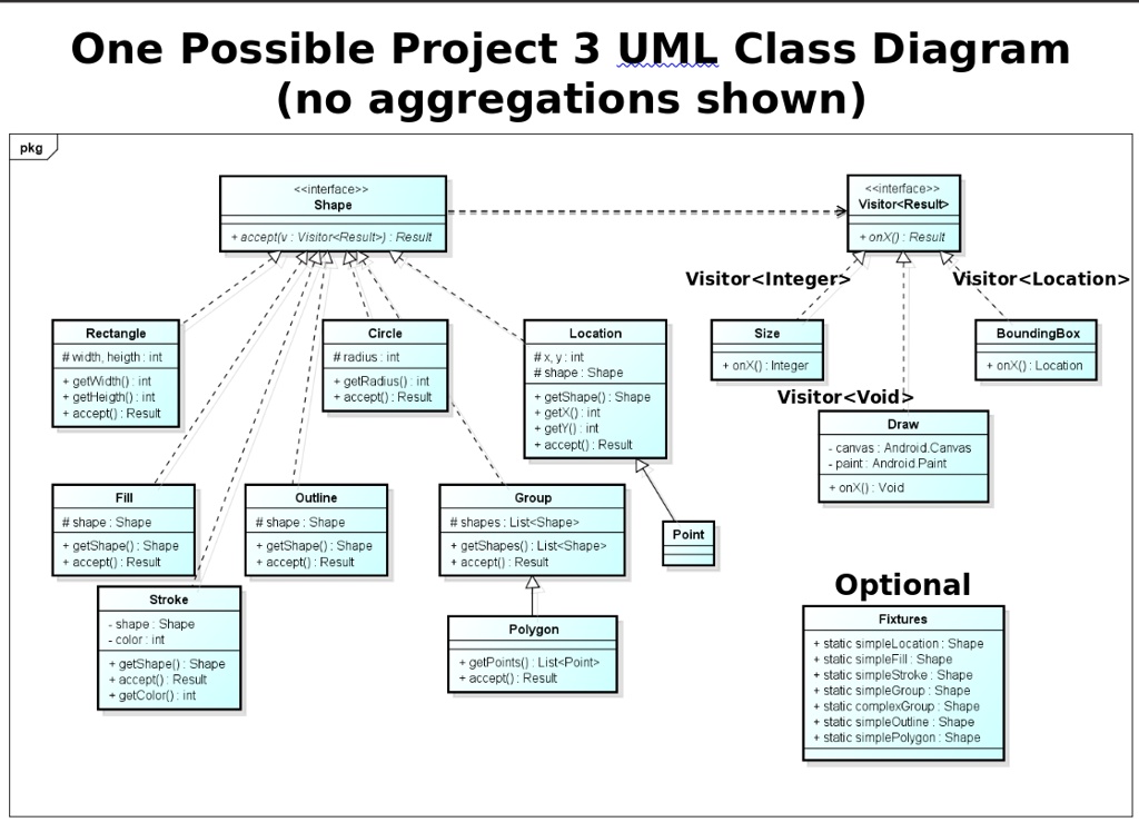 pkg One Possible Project 3 UML Class Diagram (no aggregations shown ...