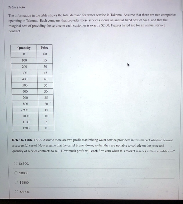 SOLVED: The information in the table shows the total demand for water ...