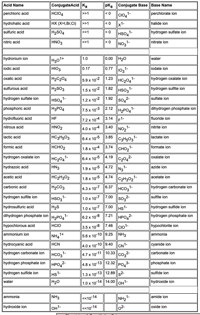 SOLVED: Acid Name ConjugateAcid PKa Conjugate Base Base Name CIO4 ...