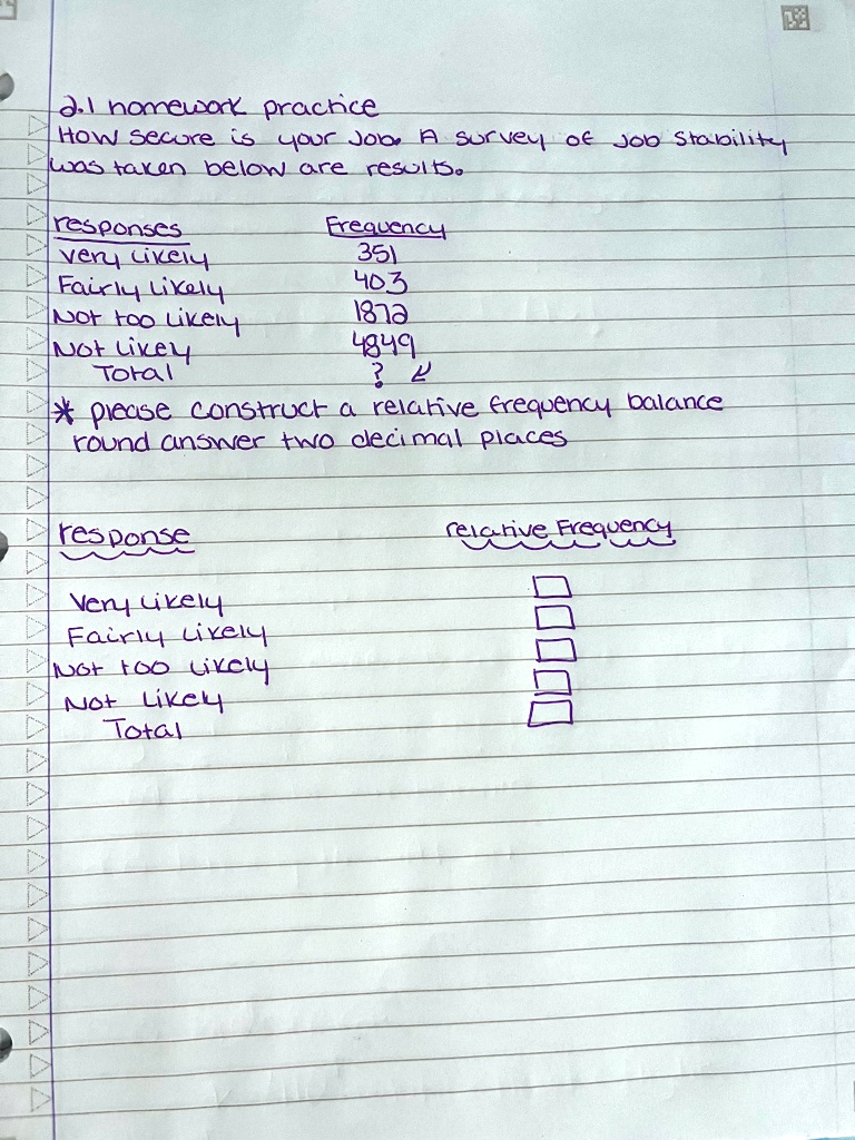 2.1 homework practice
How secure is your Job. A survey of Job Stability
was taken below are results.
responses
Frequency
very likely
351
Fairly Likely
403
Not too likely
1872
Not likely
4849
Total
?
*please construct a relative frequency balance
round answer two decimal places
response
relative Frequency
Very likely
Fairly likely
Not too likely
Not Likely
Total