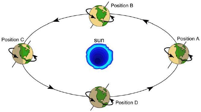 SOLVED: 'What season is the Southern Hemisphere experiencing at ...