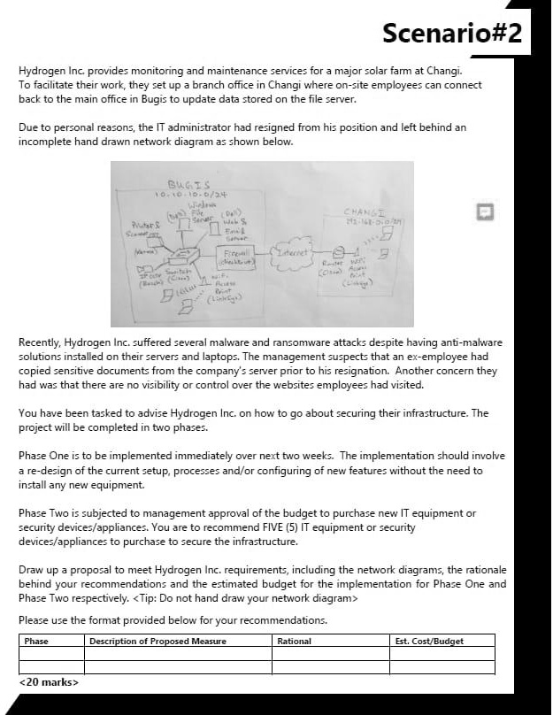 Scenario#2

Hydrogen Inc. provides monitoring and maintenance services for a major solar farm at Changi. To facilitate their work, they set up a branch office in Changi where on-site employees can connect back to the main office in Bugis to update data stored on the file server.

Due to personal reasons, the IT administrator had resigned from his position and left behind an incomplete hand drawn network diagram as shown below.

Recently, Hydrogen Inc. suffered several malware and ransomware attacks despite having anti-malware solutions installed on their servers and laptops. The management suspects that an ex-employee had copied sensitive documents from the company's server prior to his resignation. Another concern they had was that there are no visibility or control over the websites employees had visited.

You have been tasked to advise Hydrogen Inc. on how to go about securing their infrastructure. The project will be completed in two phases.

Phase One is to be implemented immediately over next two weeks. The implementation should involve a re-design of the current setup, processes and/or configuring of new features without the need to install any new equipment.

Phase Two is subjected to management approval of the budget to purchase new IT equipment or security devices/appliances. You are to recommend FIVE (5) IT equipment or security devices/appliances to purchase to secure the infrastructure.

Draw up a proposal to meet Hydrogen Inc. requirements, including the network diagrams, the rationale behind your recommendations and the estimated budget for the implementation for Phase One and Phase Two respectively. <Tip: Do not hand draw your network diagram>

Please use the format provided below for your recommendations.

Phase | Description of Proposed Measure | Rational | Est. Cost/Budget

<20 marks>