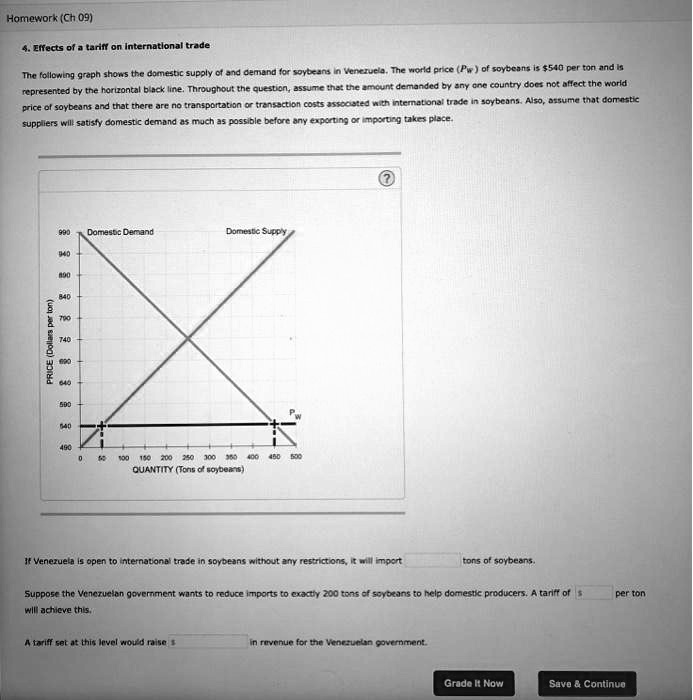 4. Effects of a tariff on international trade. The following graph
