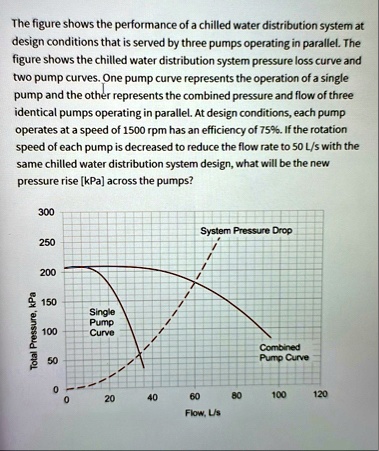 the figure shows the performance of a chilled water distribution system ...
