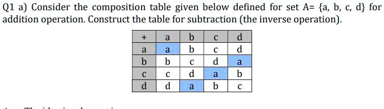 Q1 a) Consider the composition table given below defined for set A= a, b, c, d for addition operation. Construct the table for subtraction (the inverse operation).

+ a b c d
a a b c d
b b c d a
c c d a b
d d a b c