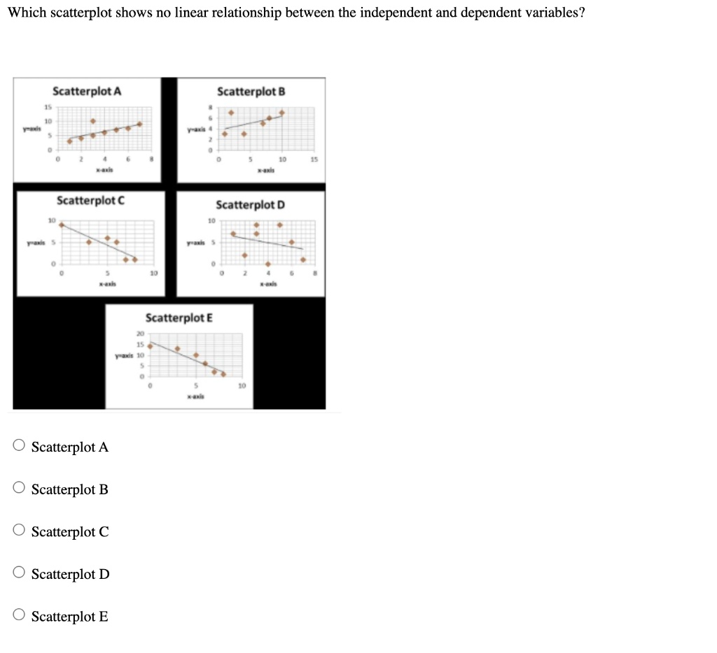 Which scatterplot shows no linear relationship between the independent ...