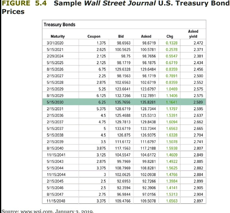 Locate the Treasury bond in Figure 5.4 maturing in August 2026. Assume