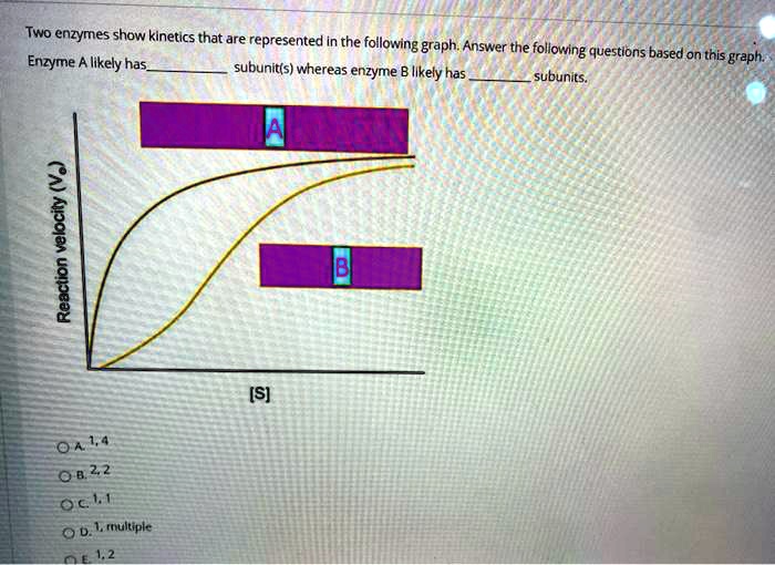 SOLVED Two enzymes show that are represented In the following graph Answer the