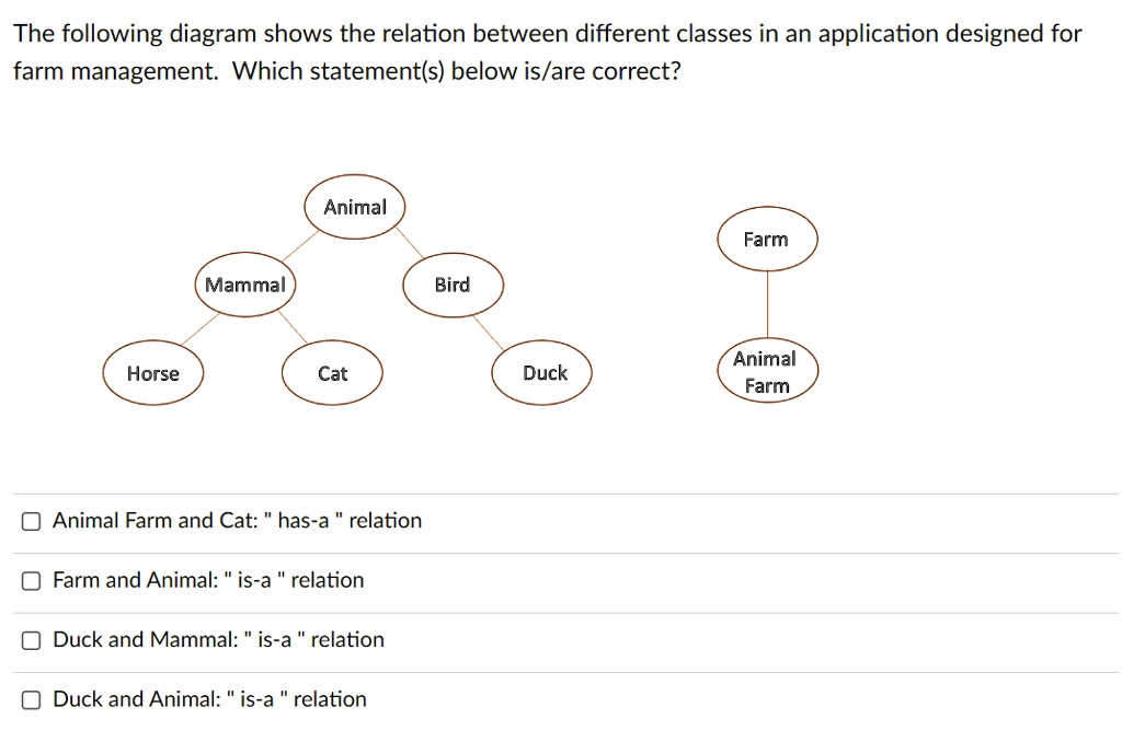 SOLVED: The following diagram shows the relation between different ...
