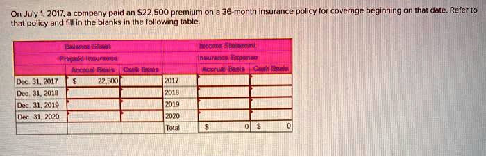 On July 1, 2017, a company paid an 22,500 premium on a 36-month insurance policy for coverage beginning on that date. Refer to that policy and fill in the blanks in the following table.
Balance Sheet
Prepaid Insurance
Accrual Basis | Cash Basis
Income Statement
Insurance Expense
Accrual Basis | Cash Basis
Dec. 31, 2017 | 22,500 | | 2017
Dec. 31, 2018 | | | 2018
Dec. 31, 2019 | | | 2019
Dec. 31, 2020 | | | 2020
| | | Total | 0 | 0