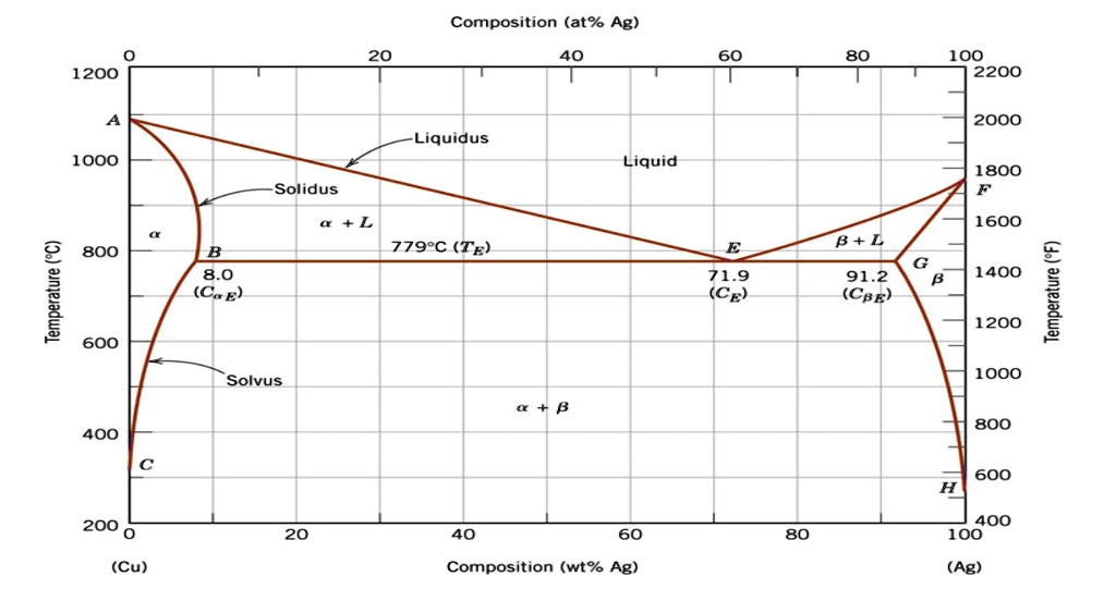 SOLVED: Using the Cu-Ag phase diagram, calculate the weight of solid