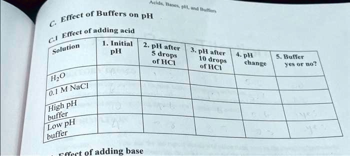 ph of buffer solution after adding hcl