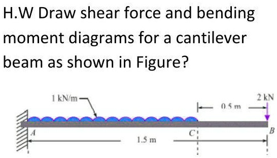 H.W Draw shear force and bending moment diagrams for a cantilever beam ...