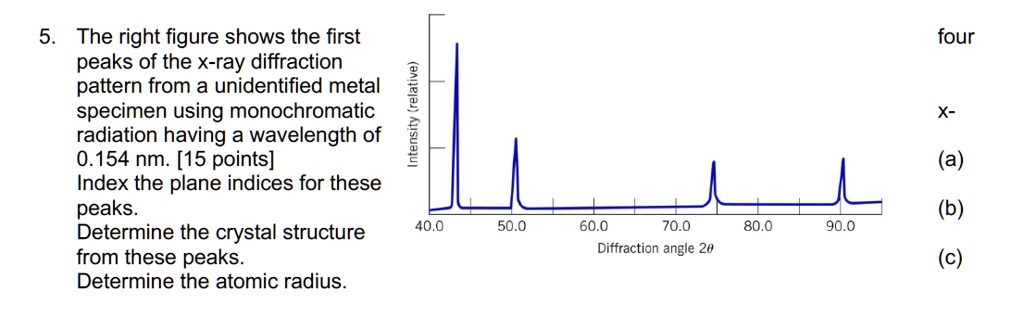 5. The right figure shows the first four peaks of the x-ray...