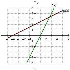 Solved How Does The Slope Of G X Compare To The Slope Of F X The Slope Of G X Is The Opposite Of The Slope Of F X The Slope Of G X Is Less Than The Slope