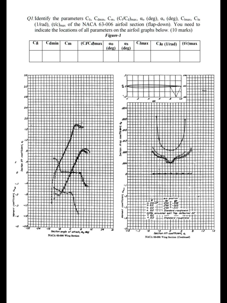 Q1:Identify the parameters Cli, Cdmin, Cm, (Cl/Cd)max, α0 (deg), (deg ...