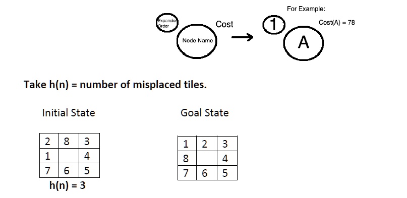 For Example:
Expansion
Order
Cost
1
Cost(A) = 78
Node Name
A
Take h(n) = number of misplaced tiles.
Initial State
Goal State
2 8 3
1 4
7 6 5
1 2 3
8 4
7 6 5
h(n) = 3