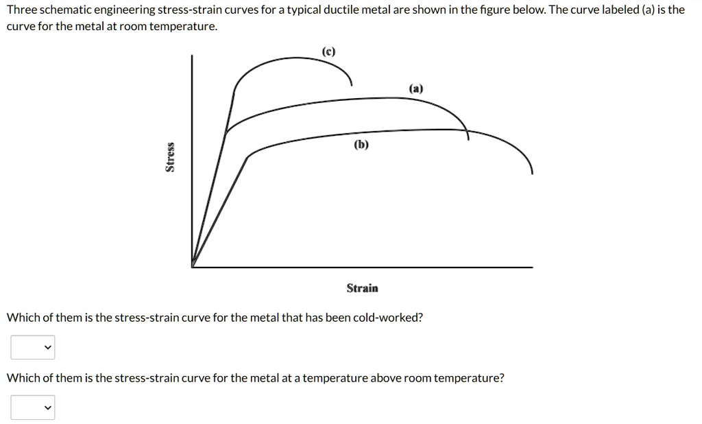 SOLVED: Three Schematic Engineering Stress-strain Curves For A Typical ...