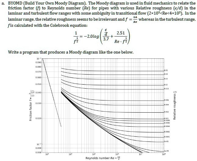 SOLVED: BYOMD (Build Your Own Moody Diagram) - The Moody diagram is