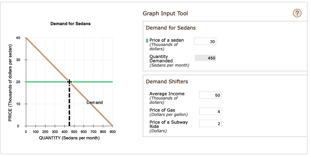 SOLVED The following calculator shows the demand curve for sedans (for