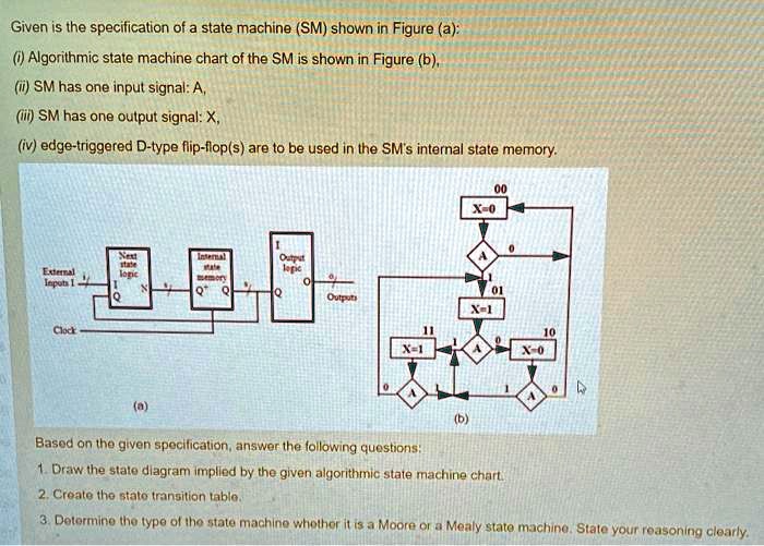 SOLVED: Given is the specification of a state machine (SM) shown in ...