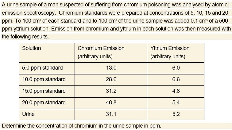 A urine sample of a man suspected of suffering from chromium poisoning was analysed by atomic emission spectroscopy. Chromium standards were prepared at concentrations of 5, 10, 15 and 20 ppm. To 100 cm³ of each standard and to 100 cm³ of the urine sample was added 0.1 cm³ of a 500 ppm yttrium solution. Emission from chromium and yttrium in each solution was then measured with the following results.

Solution | Chromium Emission (arbitrary units) | Yttrium Emission (arbitrary units)
—|—|—
5.0 ppm standard | 13.0 | 6.0
10.0 ppm standard | 28.6 | 6.6
15.0 ppm standard | 31.2 | 4.8
20.0 ppm standard | 46.8 | 5.4
Urine | 31.1 | 5.2

Determine the concentration of chromium in the urine sample in ppm.